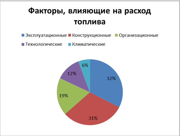 5 Групп факторов, влияющие на расход топлива