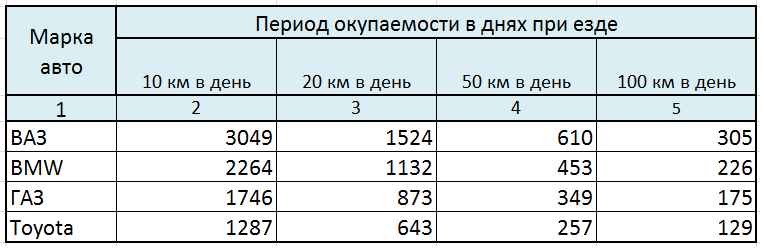 Установка газобаллонного оборудования, проверка окупаемости 